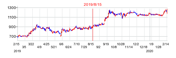 2019年8月15日 15:06前後のの株価チャート